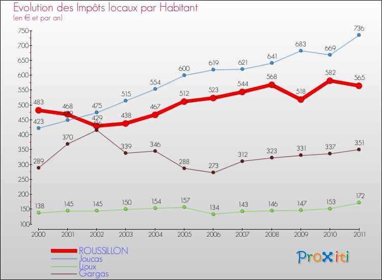 Evolution et montant des impôts locaux par Habitant pour ROUSSILLON et les communes proches Comparaison des impôts locaux par habitant pour ROUSSILLON et les communes voisines