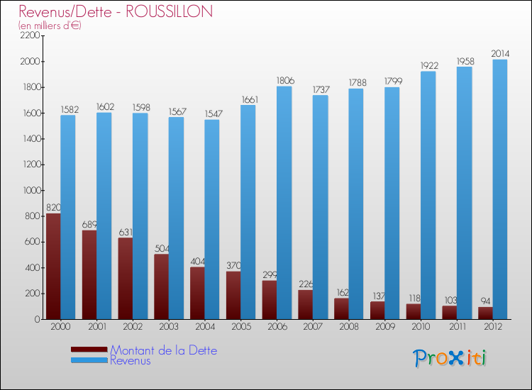Evolution comparée de la dette et des revenus pour la commune de ROUSSILLON de 2000 à 2012 Comparaison de la dette et des revenus pour ROUSSILLON de 2000 à 2012