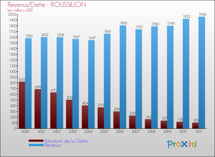 Evolution comparée de la dette et des revenus pour la commune de ROUSSILLON de 2000 à 2011 Comparaison de la dette et des revenus pour ROUSSILLON de 2000 à 2011