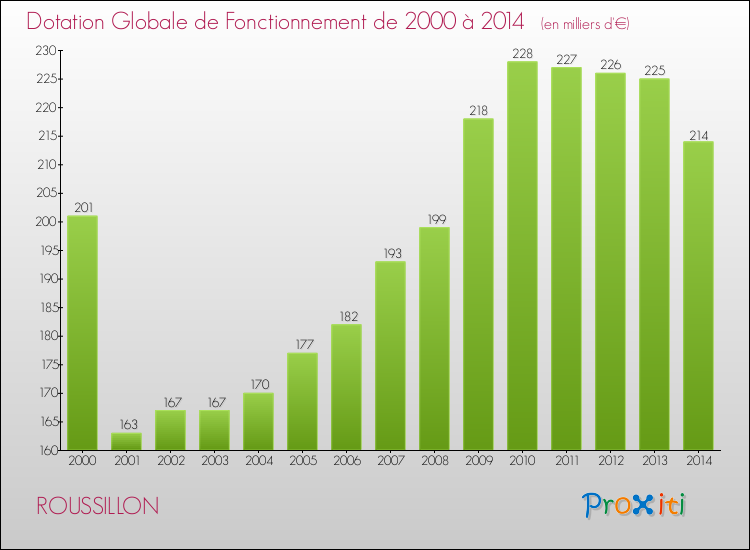Evolution du montant de la Dotation Globale de Fonctionnement pour la commune de ROUSSILLON de 2000 à 2014 Evolution du montant de la Dotation Globale de Fonctionnement pour ROUSSILLON de 2000 à 2014