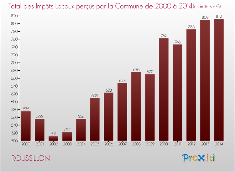 Evolution des Impôts Locaux pour la commune de ROUSSILLON de 2000 à 2014 Evolution des Impôts Locaux pour ROUSSILLON de 2000 à 2014