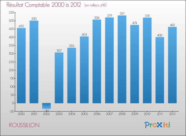 Evolution du résultat comptable pour la commune de ROUSSILLON de 2000 à 2012 Evolution du résultat comptable pour ROUSSILLON de 2000 à 2012
