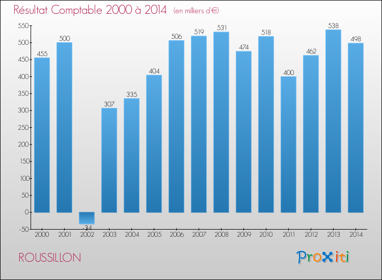 Evolution du résultat comptable pour la commune de ROUSSILLON de 2000 à 2014 Evolution du résultat comptable pour ROUSSILLON de 2000 à 2014