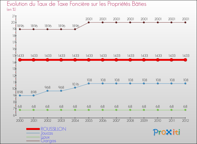 Evolution du taux de la taxe foncière sur le bati pour ROUSSILLON et les communes proches de 2000 à 2012 Comparaison des taux de taxe foncière sur le bati pour ROUSSILLON et les communes voisines de 2000 à 2012