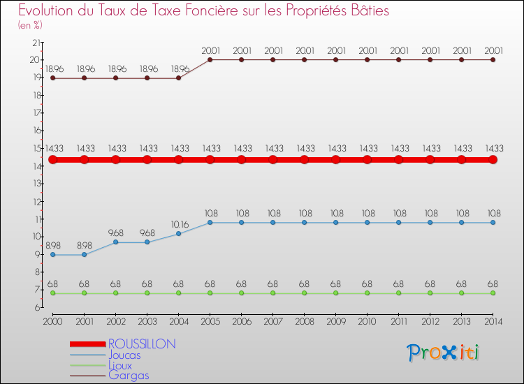 Evolution du taux de la taxe foncière sur le bati pour ROUSSILLON et les communes proches de 2000 à 2014 Comparaison des taux de taxe foncière sur le bati pour ROUSSILLON et les communes voisines de 2000 à 2014