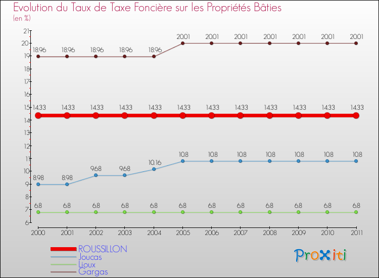 Evolution du taux de la taxe foncière sur le bati pour ROUSSILLON et les communes proches Comparaison des taux de taxe foncière sur le bati pour ROUSSILLON et les communes voisines
