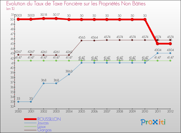 Evolution du taux de la taxe foncière sur les immeubles et terrains non batis pour ROUSSILLON et les communes proches de 2000 à 2012 Comparaison des taux de la taxe foncière sur les immeubles et terrains non batis pour ROUSSILLON et les communes voisines de 2000 à 2012