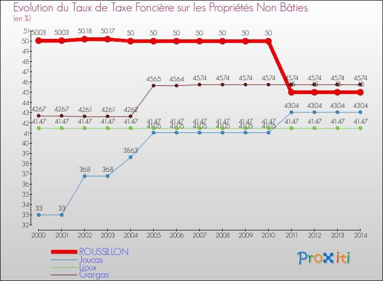 Evolution du taux de la taxe foncière sur les immeubles et terrains non batis pour ROUSSILLON et les communes proches de 2000 à 2014 Comparaison des taux de la taxe foncière sur les immeubles et terrains non batis pour ROUSSILLON et les communes voisines de 2000 à 2014