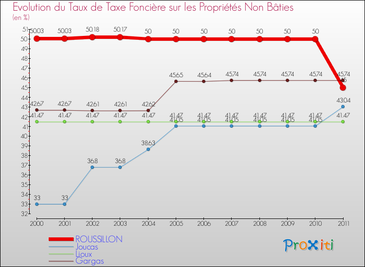 Evolution du taux de la taxe foncière sur les immeubles et terrains non batis pour ROUSSILLON et les communes proches Comparaison des taux de la taxe foncière sur les immeubles et terrains non batis pour ROUSSILLON et les communes voisines