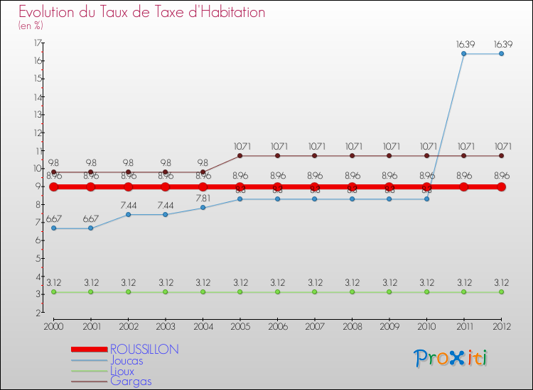 Evolution du taux de la taxe d'habitation pour ROUSSILLON et les communes proches Comparaison des taux de la taxe d'habitation pour ROUSSILLON et les communes voisines