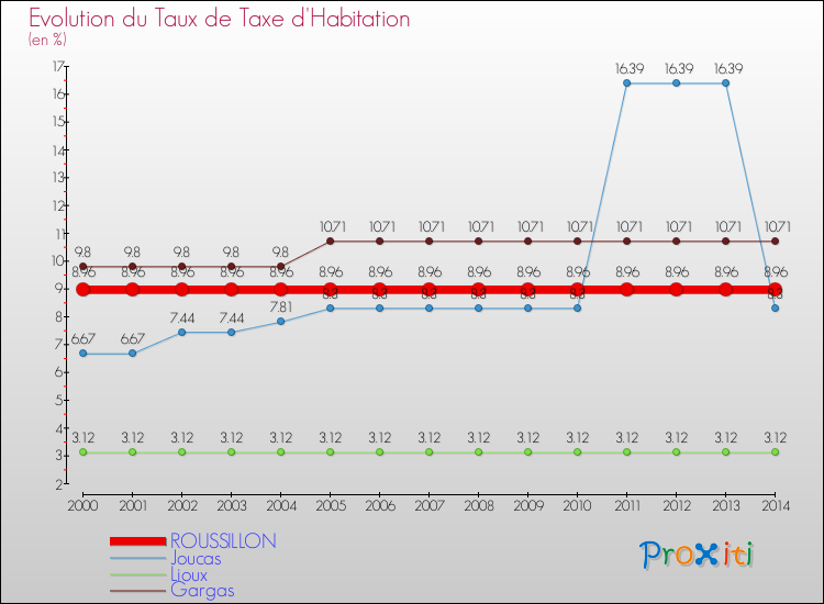 Evolution du taux de la taxe d'habitation pour ROUSSILLON et les communes proches de 2000 à 2014 Comparaison des taux de la taxe d'habitation pour ROUSSILLON et les communes voisines de 2000 à 2014