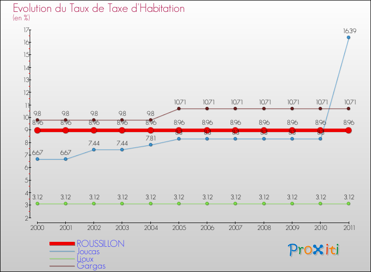 Evolution du taux de la taxe d'habitation pour ROUSSILLON et les communes proches Comparaison des taux de la taxe d'habitation pour ROUSSILLON et les communes voisines