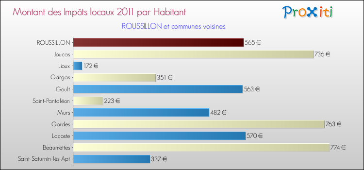 Montant des impôts locaux par Habitant pour ROUSSILLON et les communes proches Comparaison des impôts locaux par habitant pour ROUSSILLON et les communes voisines