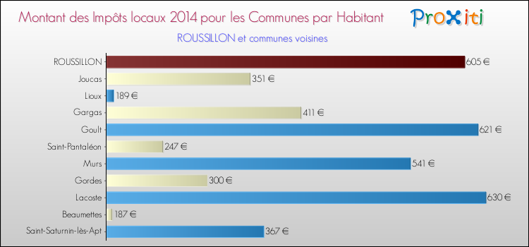 Montant des impôts locaux par Habitant pour ROUSSILLON et les communes proches en 2014 Comparaison des impôts locaux par habitant pour ROUSSILLON et les communes voisines en 2014
