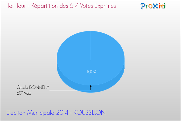 Répartition des votes exprimés au 1er Tour des Elections Municipales 2014 de la commune de ROUSSILLON Elections Municipales 2014 - Répartition des votes exprimés au 1er Tour pour la commune de ROUSSILLON
