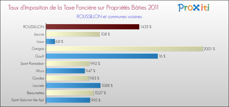 Taux d'imposition de la taxe foncière sur le bati 2011 pour ROUSSILLON et les communes proches Comparaison des taux d'imposition de la taxe foncière sur le bati 2011 pour ROUSSILLON et les communes voisines