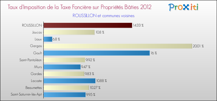 Taux d'imposition de la taxe foncière sur le bati 2012 pour ROUSSILLON et les communes proches Comparaison des taux d'imposition de la taxe foncière sur le bati 2012 pour ROUSSILLON et les communes voisines