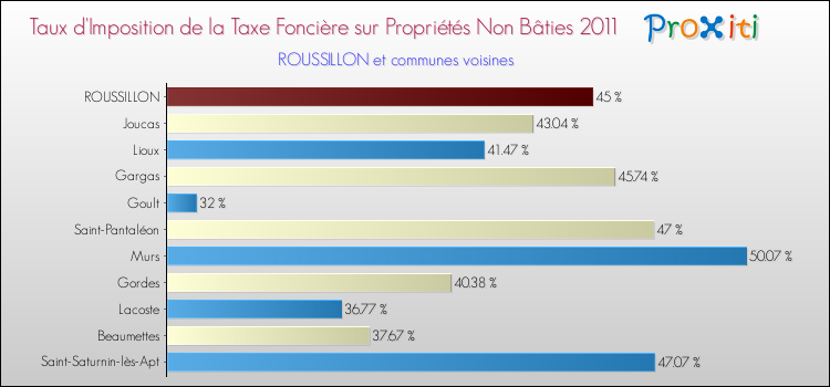 Taux d'imposition de la taxe foncière sur les immeubles et terrains non batis 2011 pour ROUSSILLON et les communes proches Comparaison des taux d'imposition de la taxe foncière sur les immeubles et terrains non batis 2011 pour ROUSSILLON et les communes voisines