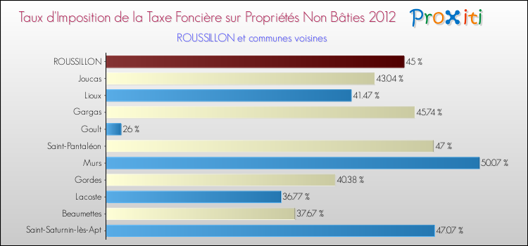 Taux d'imposition de la taxe foncière sur les immeubles et terrains non batis 2012 pour ROUSSILLON et les communes proches Comparaison des taux d'imposition de la taxe foncière sur les immeubles et terrains non batis 2012 pour ROUSSILLON et les communes voisines