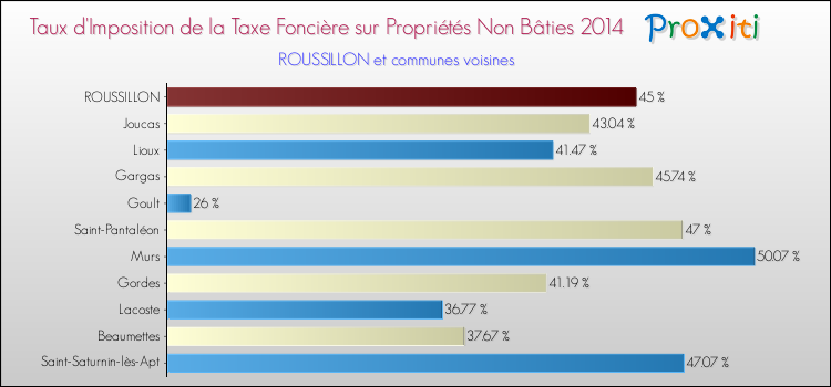 Taux d'imposition de la taxe foncière sur les immeubles et terrains non batis 2014 pour ROUSSILLON et les communes proches Comparaison des taux d'imposition de la taxe foncière sur les immeubles et terrains non batis 2014 pour ROUSSILLON et les communes voisines