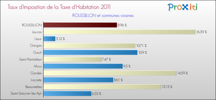 Taux d'imposition de la taxe d'habitation 2011 pour ROUSSILLON et les communes proches Comparaison des taux d'imposition de la taxe d'habitation 2011 pour ROUSSILLON et les communes voisines