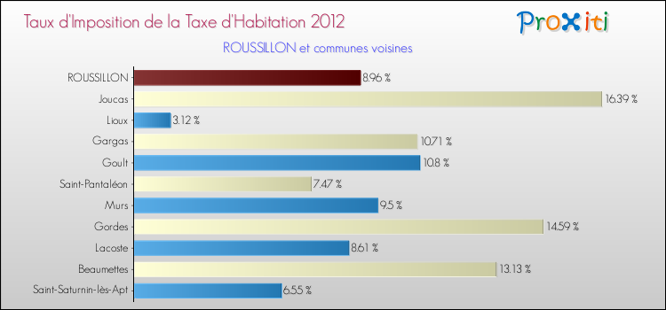 Taux d'imposition de la taxe d'habitation 2012 pour ROUSSILLON et les communes proches Comparaison des taux d'imposition de la taxe d'habitation 2012 pour ROUSSILLON et les communes voisines