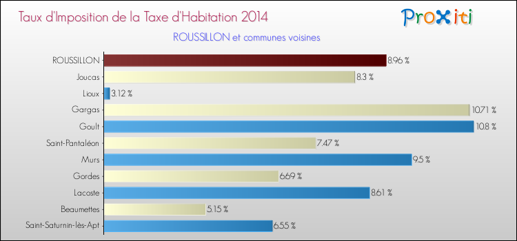 Taux d'imposition de la taxe d'habitation 2014 pour ROUSSILLON et les communes proches Comparaison des taux d'imposition de la taxe d'habitation 2014 pour ROUSSILLON et les communes voisines