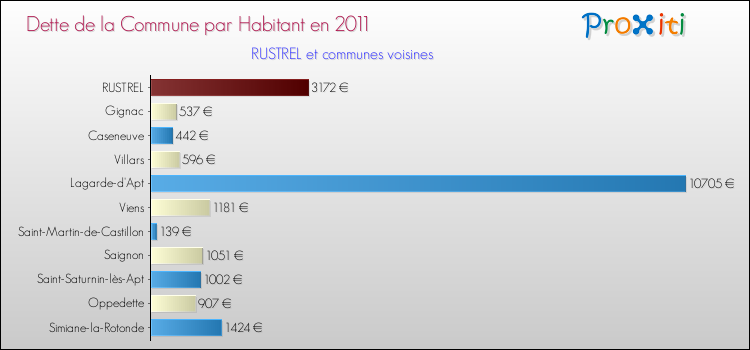 Dette par habitant de la commune en 2011 pour RUSTREL et les communes proches Comparaison de la dette par habitant de la commune en 2011 pour RUSTREL et les communes voisines