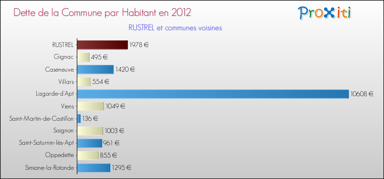 Dette par habitant de la commune en 2012 pour RUSTREL et les communes proches Comparaison de la dette par habitant de la commune en 2012 pour RUSTREL et les communes voisines
