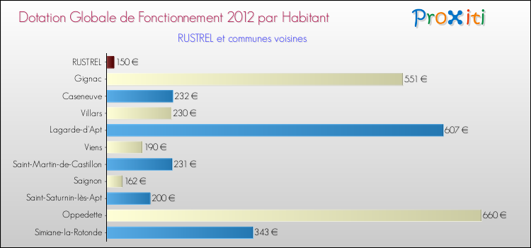 Montant des dotations globales de fonctionnement DGF par Habitant pour RUSTREL et les communes proches Comparaison des des dotations globales de fonctionnement DGF par habitant pour RUSTREL et les communes voisines
