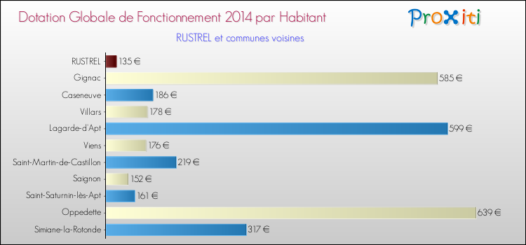 Montant des dotations globales de fonctionnement DGF par Habitant pour RUSTREL et les communes proches en 2014. Comparaison des des dotations globales de fonctionnement DGF par habitant pour RUSTREL et les communes voisines en 2014.