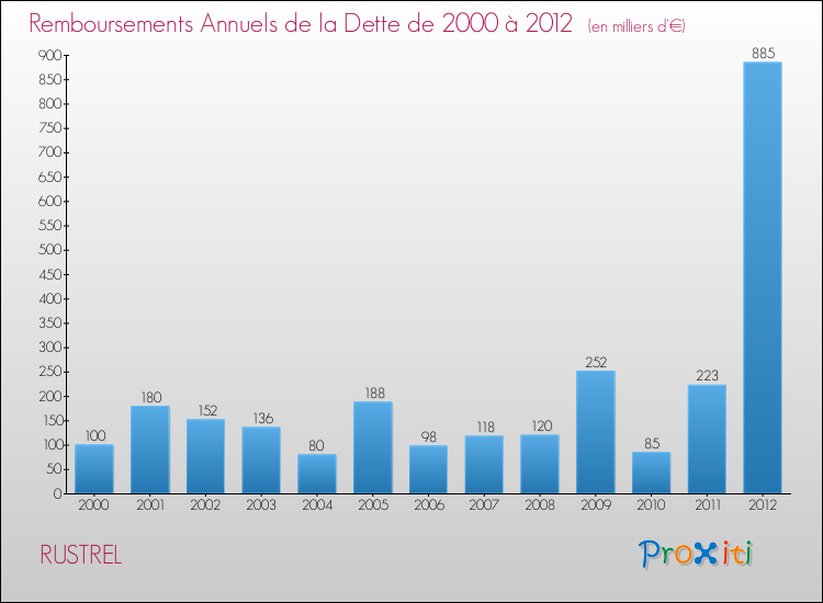Evolution de l'annuité de la dette pour la commune de RUSTREL de 2000 à 2012 Annuités de la dette pour RUSTREL de 2000 à 2012