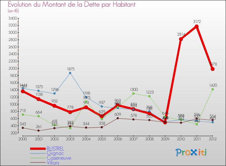 Evolution de la dette par habitant pour la commune de RUSTREL et les communes proches de 2000 à 2012 Comparaison de la dette par habitant pour RUSTREL et les communes voisines de 2000 à 2012