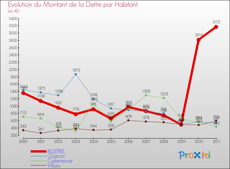Evolution de la dette par habitant pour la commune de RUSTREL et les communes proches Comparaison de la dette par habitant pour RUSTREL et les communes voisines