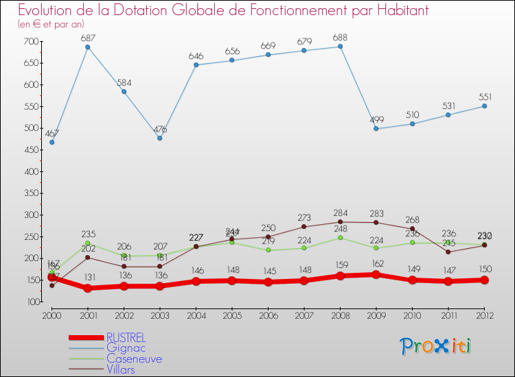 Evolution et montant de la dotation globale de fonctionnement par Habitant pour RUSTREL et les communes proches Comparaison des dotations globales de fonctionnement par habitant pour RUSTREL et les communes voisines