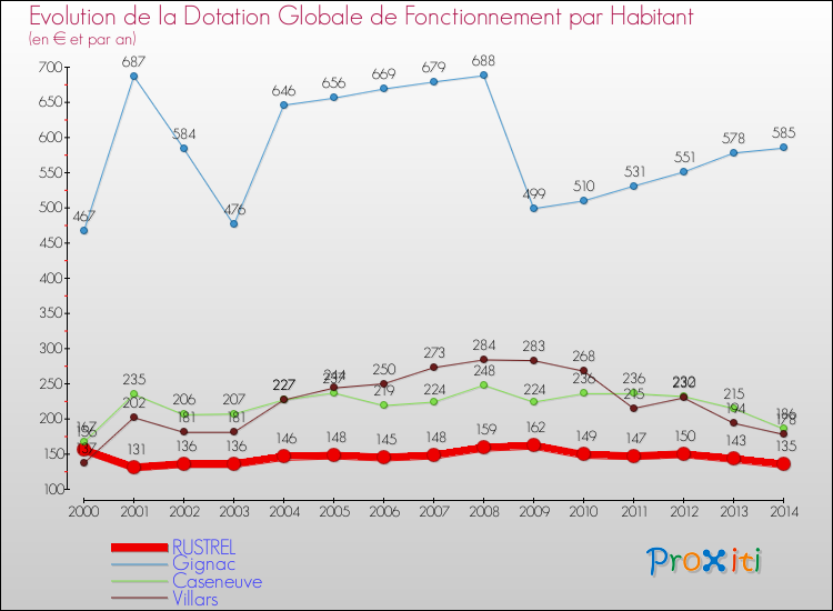 Evolution et montant de la dotation globale de fonctionnement par Habitant pour RUSTREL et les communes proches de 2000 à 2014. Comparaison des dotations globales de fonctionnement par habitant pour RUSTREL et les communes voisines de 2000 à 2014.