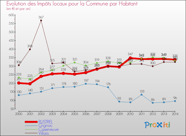 Evolution et montant des impôts locaux par Habitant pour RUSTREL et les communes proches de 2000 à 2014 Comparaison des impôts locaux par habitant pour RUSTREL et les communes voisines de 2000 à 2014