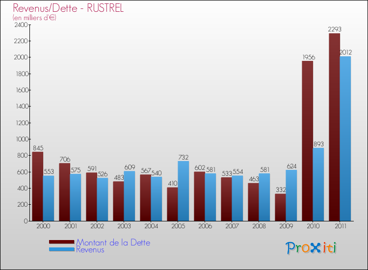 Evolution comparée de la dette et des revenus pour la commune de RUSTREL de 2000 à 2011 Comparaison de la dette et des revenus pour RUSTREL de 2000 à 2011