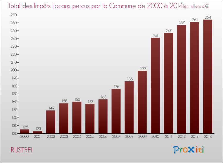 Evolution des Impôts Locaux pour la commune de RUSTREL de 2000 à 2014 Evolution des Impôts Locaux pour RUSTREL de 2000 à 2014