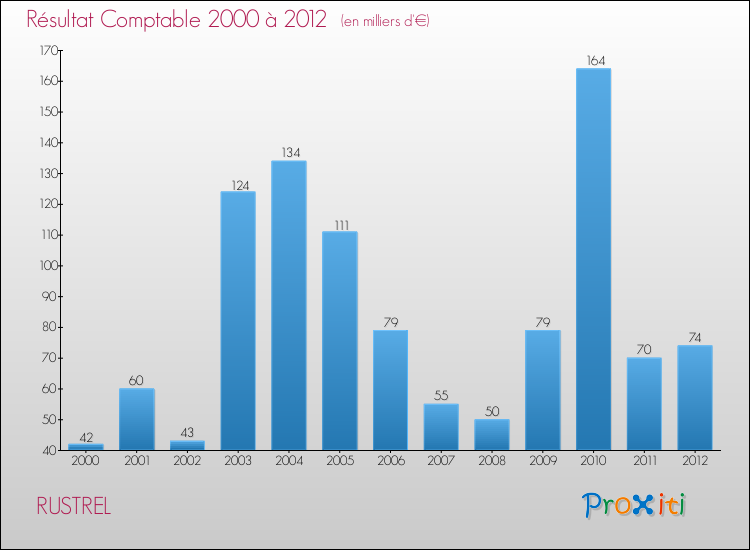 Evolution du résultat comptable pour la commune de RUSTREL de 2000 à 2012 Evolution du résultat comptable pour RUSTREL de 2000 à 2012