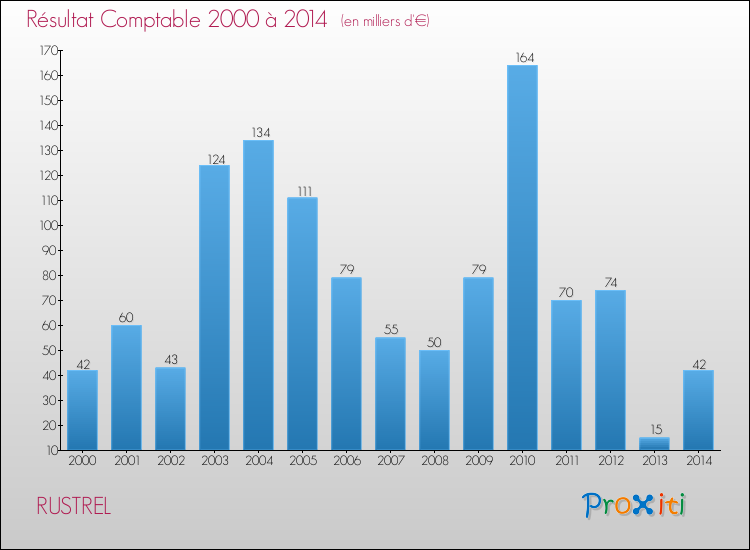 Evolution du résultat comptable pour la commune de RUSTREL de 2000 à 2014 Evolution du résultat comptable pour RUSTREL de 2000 à 2014
