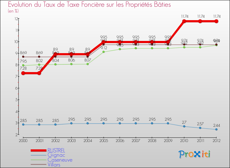 Evolution du taux de la taxe foncière sur le bati pour RUSTREL et les communes proches de 2000 à 2012 Comparaison des taux de taxe foncière sur le bati pour RUSTREL et les communes voisines de 2000 à 2012