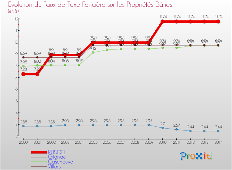 Evolution du taux de la taxe foncière sur le bati pour RUSTREL et les communes proches de 2000 à 2014 Comparaison des taux de taxe foncière sur le bati pour RUSTREL et les communes voisines de 2000 à 2014