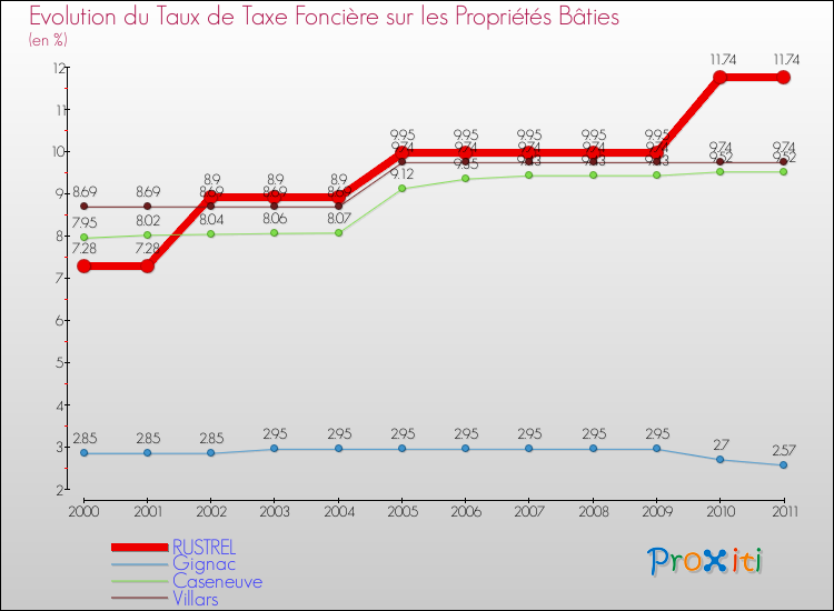 Evolution du taux de la taxe foncière sur le bati pour RUSTREL et les communes proches Comparaison des taux de taxe foncière sur le bati pour RUSTREL et les communes voisines