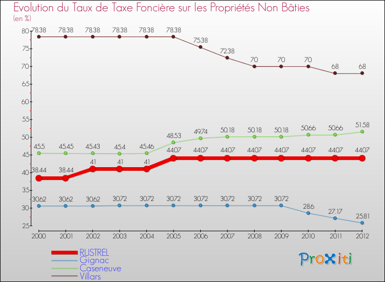 Evolution du taux de la taxe foncière sur les immeubles et terrains non batis pour RUSTREL et les communes proches de 2000 à 2012 Comparaison des taux de la taxe foncière sur les immeubles et terrains non batis pour RUSTREL et les communes voisines de 2000 à 2012