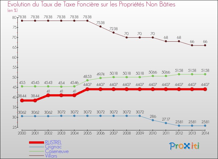 Evolution du taux de la taxe foncière sur les immeubles et terrains non batis pour RUSTREL et les communes proches de 2000 à 2014 Comparaison des taux de la taxe foncière sur les immeubles et terrains non batis pour RUSTREL et les communes voisines de 2000 à 2014