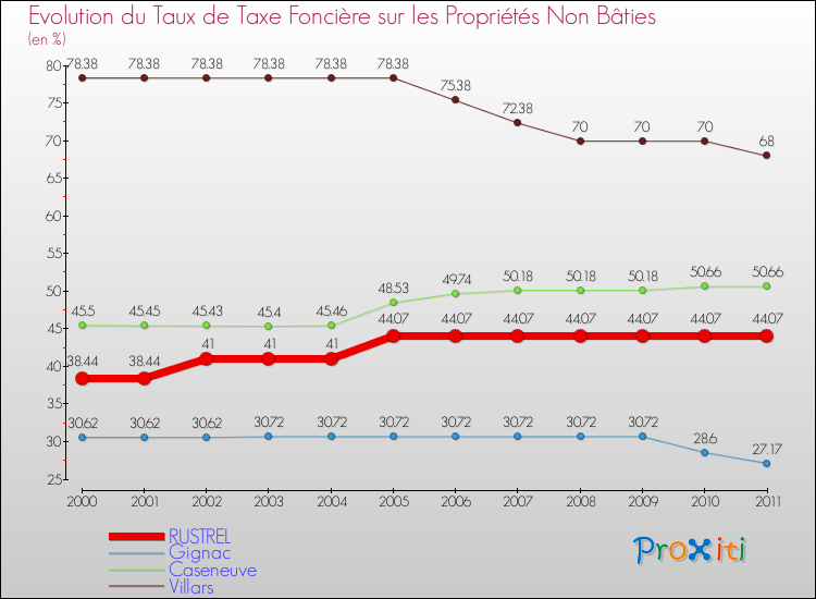 Evolution du taux de la taxe foncière sur les immeubles et terrains non batis pour RUSTREL et les communes proches Comparaison des taux de la taxe foncière sur les immeubles et terrains non batis pour RUSTREL et les communes voisines