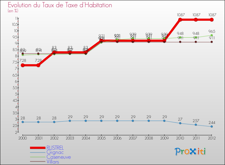 Evolution du taux de la taxe d'habitation pour RUSTREL et les communes proches Comparaison des taux de la taxe d'habitation pour RUSTREL et les communes voisines