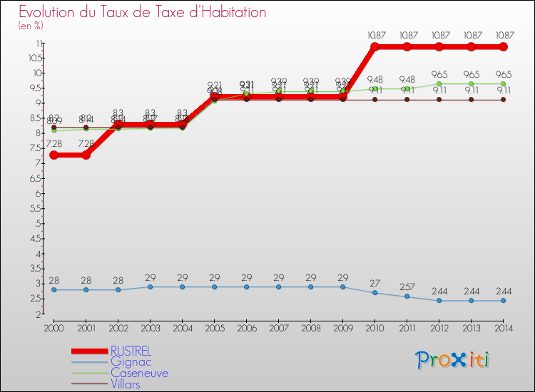 Evolution du taux de la taxe d'habitation pour RUSTREL et les communes proches de 2000 à 2014 Comparaison des taux de la taxe d'habitation pour RUSTREL et les communes voisines de 2000 à 2014