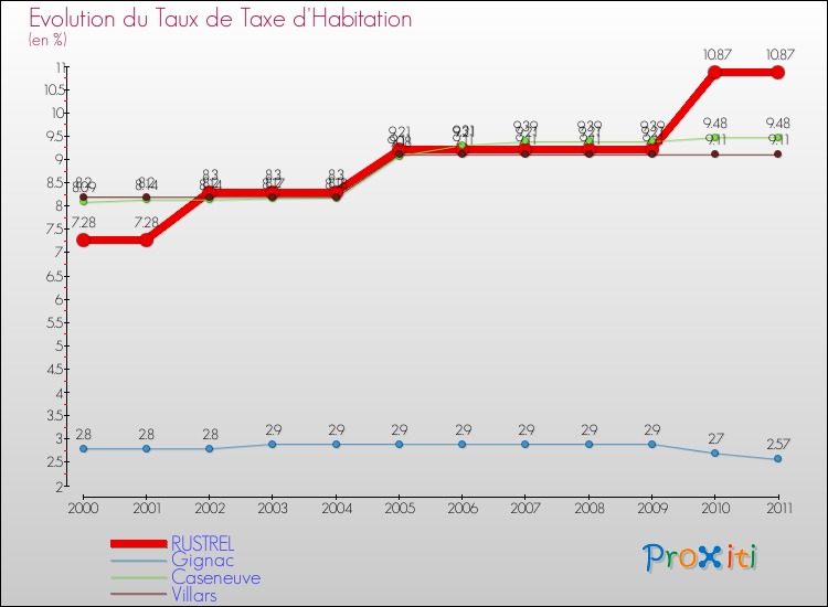 Evolution du taux de la taxe d'habitation pour RUSTREL et les communes proches Comparaison des taux de la taxe d'habitation pour RUSTREL et les communes voisines